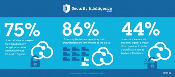 Infographic showing cloud security statistics from security leaders.