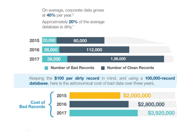 A chart illustrating the growth of corporate data