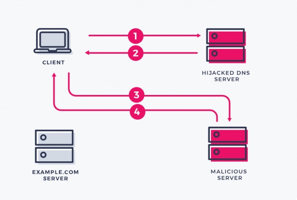 Diagram illustrating DNS hijacking process with client, hijacked server, and malicious server.