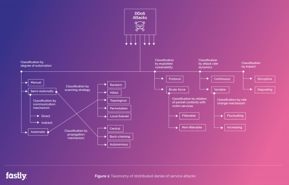 Chart categorizing types of DDoS attacks by automation and classification.