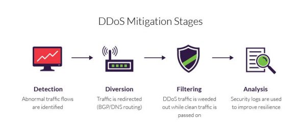 Infographic illustrating the stages of DDoS mitigation: Detection,Diversion,Filtering,and Analysis.