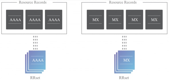 Diagram illustrating resource records and RRset for A and MX records.