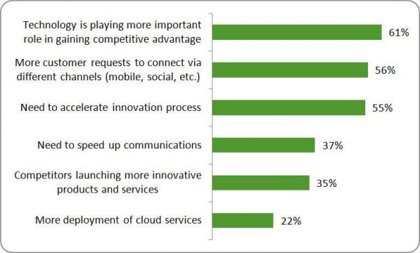 Bar chart showing factors contributing to competitive advantage