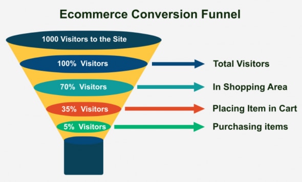 Illustration of an ecommerce conversion funnel showing visitor percentages at each stage.