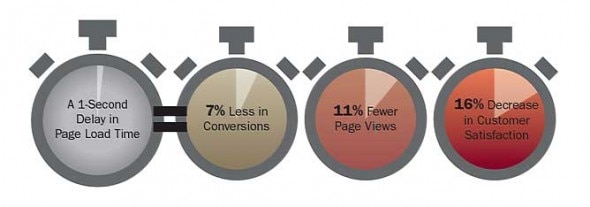 An infographic showing the impact of a 1-second delay in page load time on conversions,page views,and customer satisfaction.