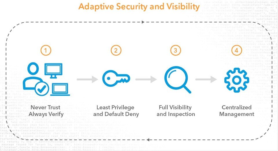 Diagram illustrating four principles of adaptive security and visibility.