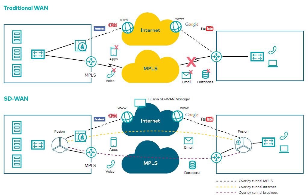 Comparison diagram of Traditional WAN and SD-WAN architectures.