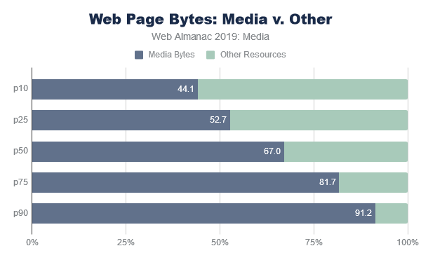 Bar chart showing media and other resource bytes in web pages from Web Almanac 2019.