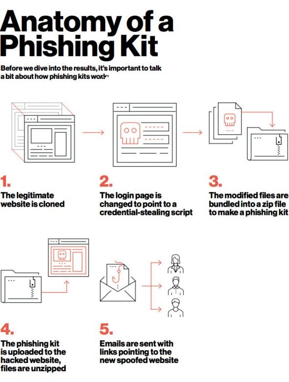 Diagram explaining the steps in creating a phishing kit.