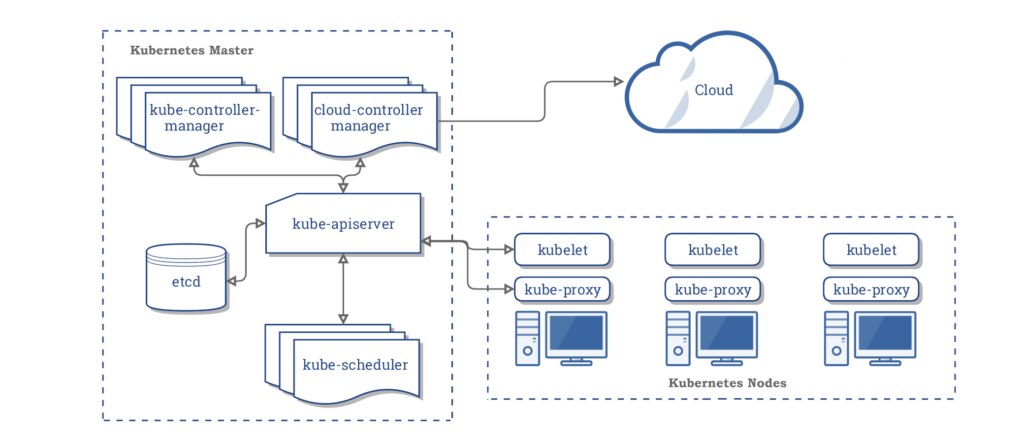 Diagram illustrating the architecture of Kubernetes components and nodes.