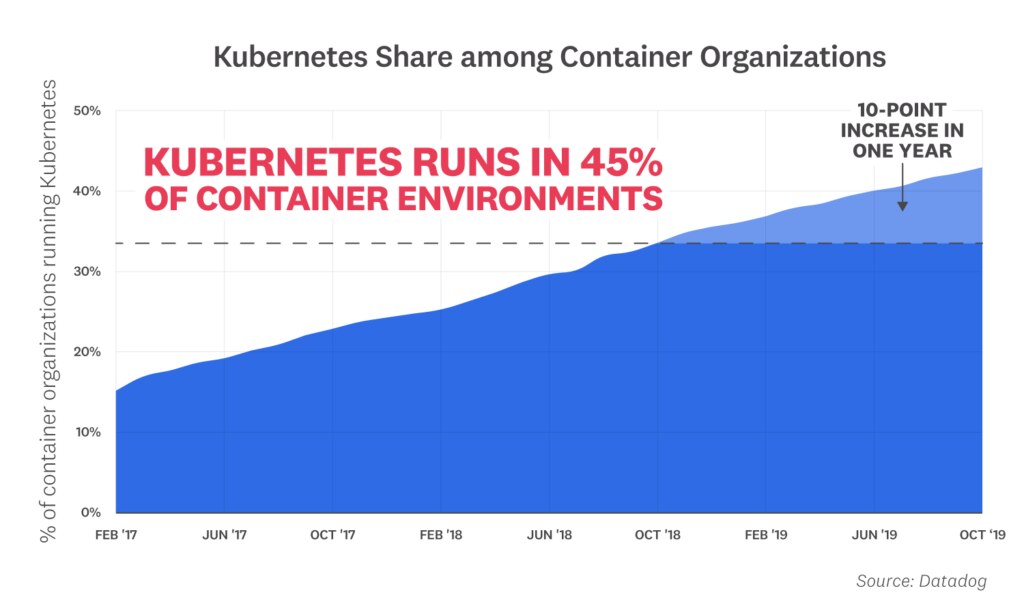 Graph showing Kubernetes share among container organizations from 2017 to 2019.