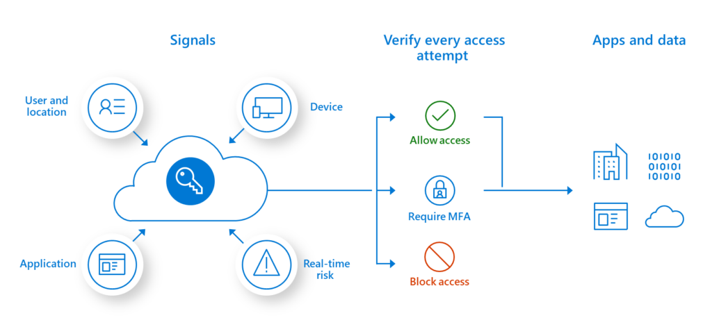 Diagram showing cloud security access verification process.