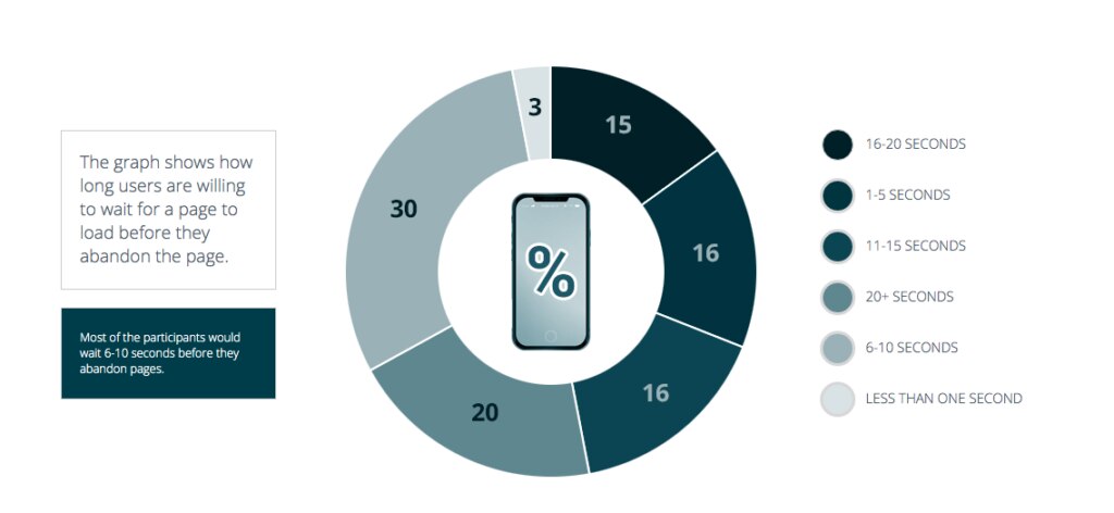 A graph displaying user tolerance for page loading times,showing percentages for different wait intervals.