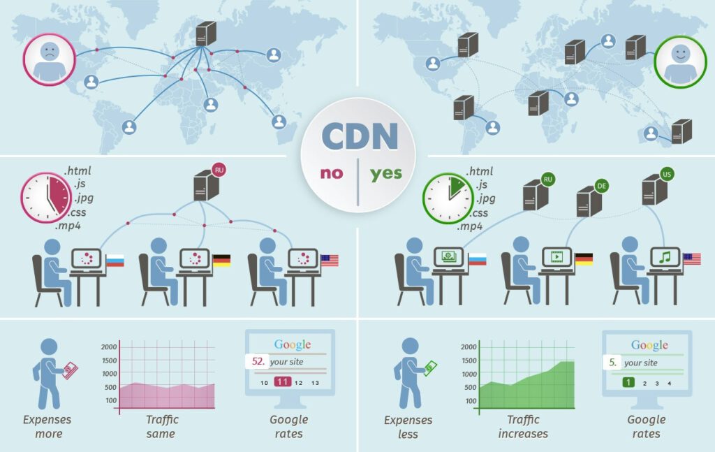 Infographic comparing website performance with and without CDN.