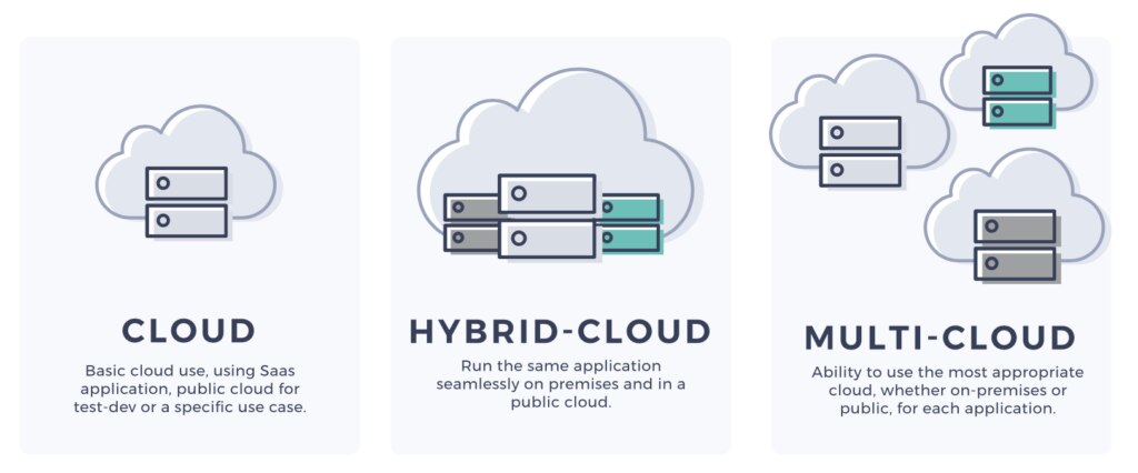 Illustration of three cloud computing types: Cloud, Hybrid-Cloud, and Multi-Cloud.