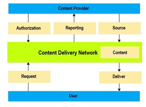 Diagram illustrating the components of a Content Delivery Network.