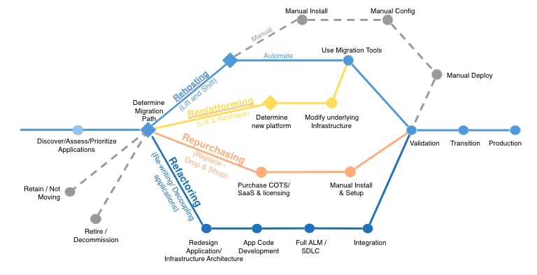 Diagram illustrating different strategies for application migration.