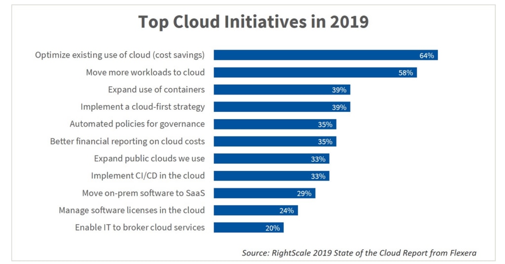 A bar chart displaying various cloud initiatives prioritized by organizations in 2019