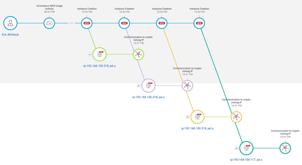 A diagram illustrating AWS infrastructure with instances connected by IP addresses and communication logs.