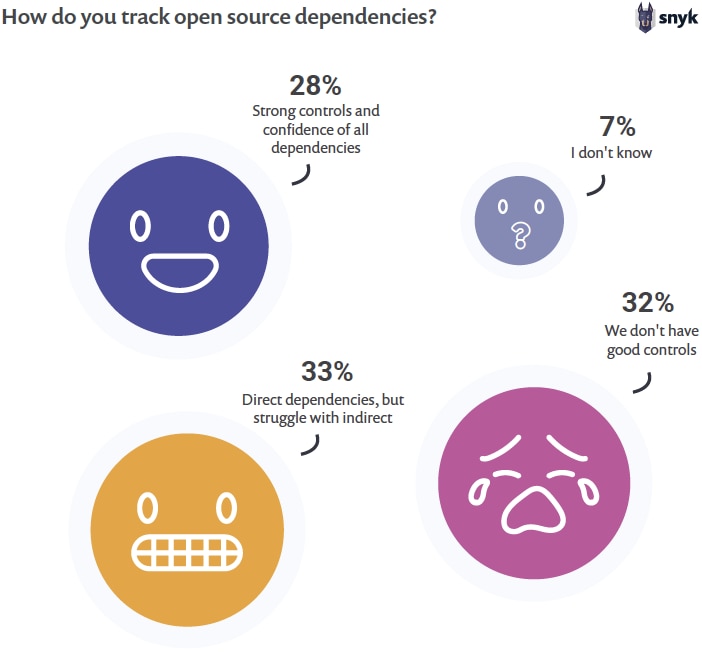 Infographic showing how organizations track open source dependencies.