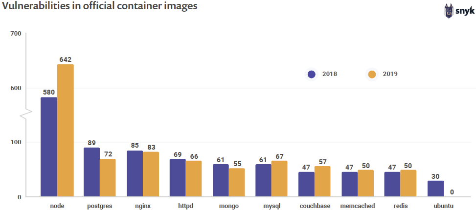 Bar chart showing container vulnerability trends for 2018 and 2019.