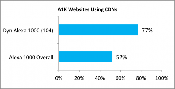 Bar chart comparing the percentage of Dyn Alexa 1000 websites using CDNs (77%) versus the overall Alexa 1000 (52%).