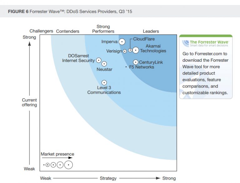 Forrester Wave graph showing DDoS service providers evaluations.