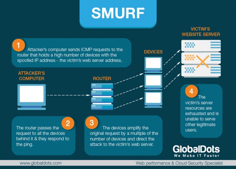 Illustration explaining Smurf attack process on a victim's web server.