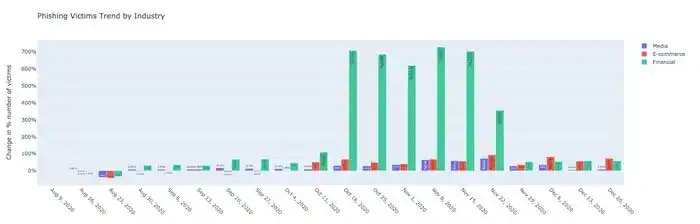 A bar chart illustrating the trend of phishing victims segmented by industry over time