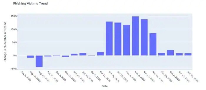 Bar graph illustrating the trend of phishing victims over time