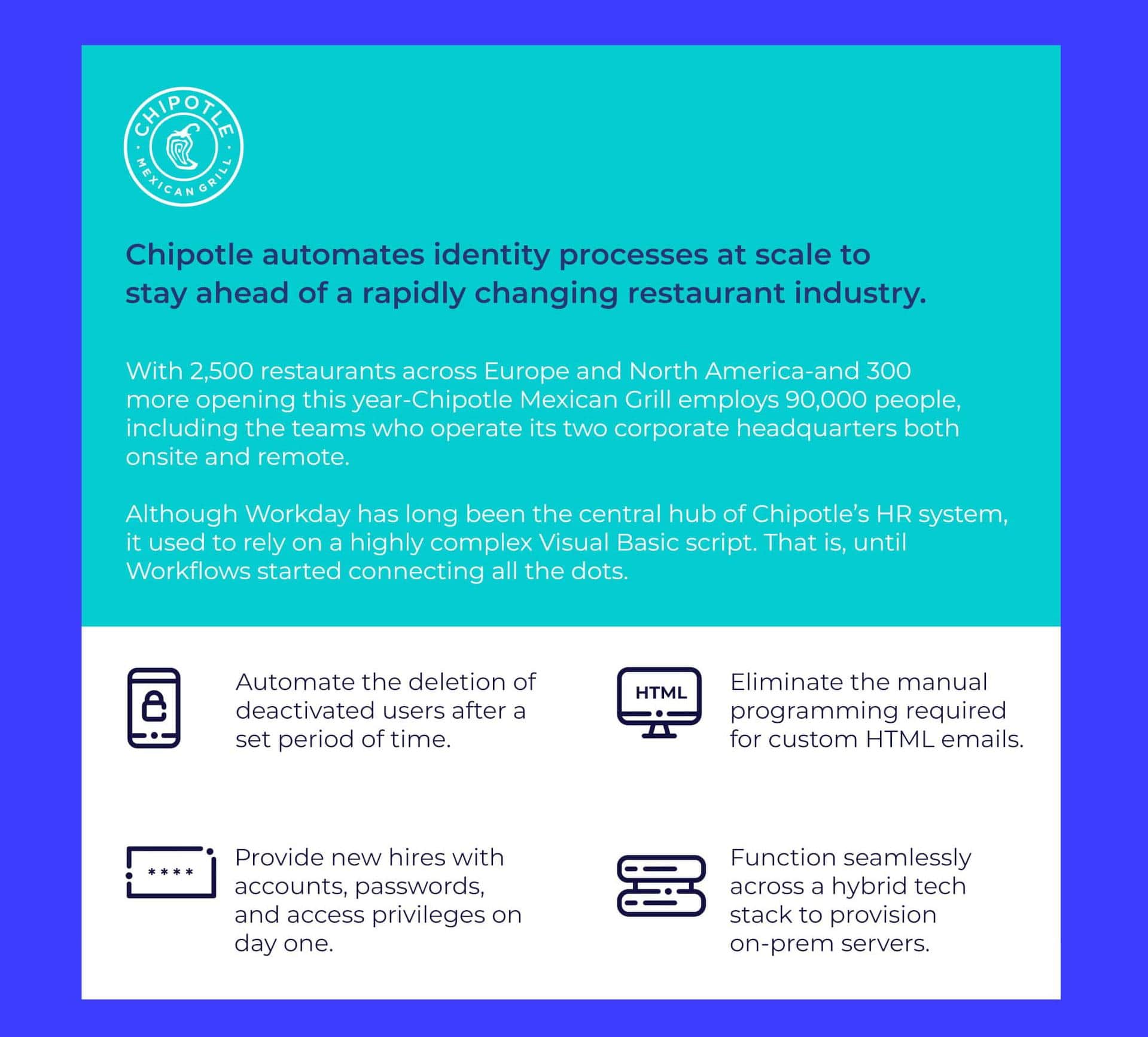 Chipotle automates identity processes for its restaurant operations.