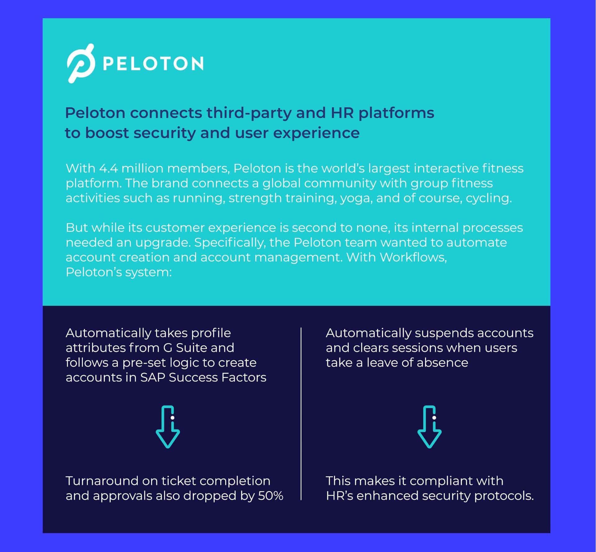 Overview of how Peloton connects third-party and HR platforms to enhance security and improve user experience.