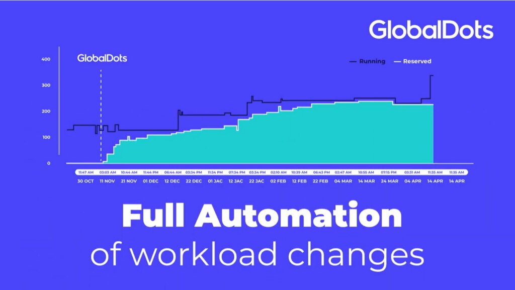 Graph showing full automation of workload changes by GlobalDots.