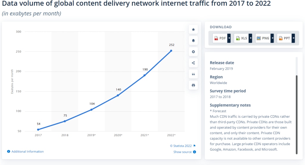 Graph showing global CDN internet traffic from 2017 to 2022 in exabytes per month.