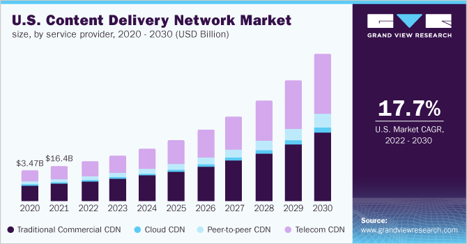 Bar graph showing the projected size of the U.S. Content Delivery Network market from 2020 to 2030