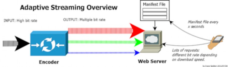 Diagram illustrating the process of adaptive streaming with encoder and web server.