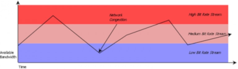 Graph illustrating available bandwidth over time with different bit rate streams.