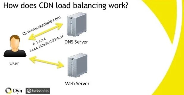 A diagram explaining how CDN load balancing works,showing interactions between a user,a DNS server,and a web server.