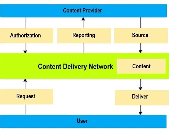 Diagram illustrating the components of a Content Delivery Network.