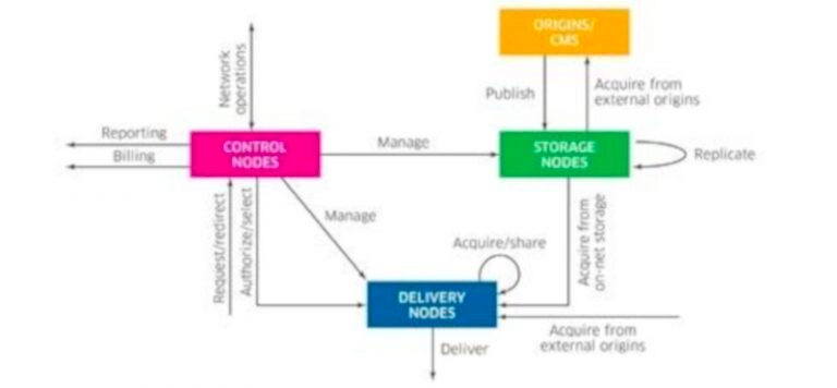 Flowchart showing control, storage, and delivery nodes in a network.