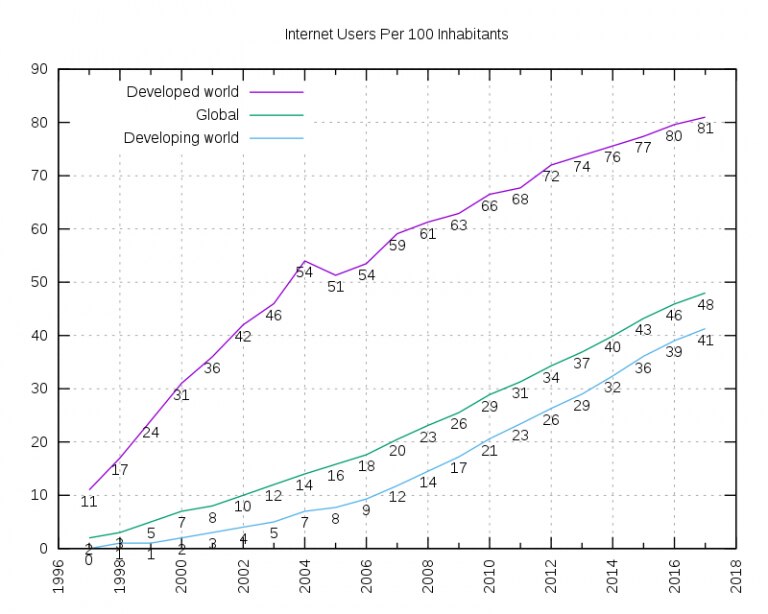 Line graph showing internet users per 100 inhabitants from 1996 to 2018.