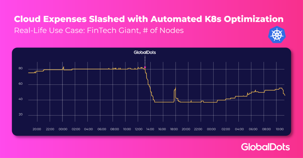 Graph showing a significant reduction in cloud expenses due to automated Kubernetes optimization