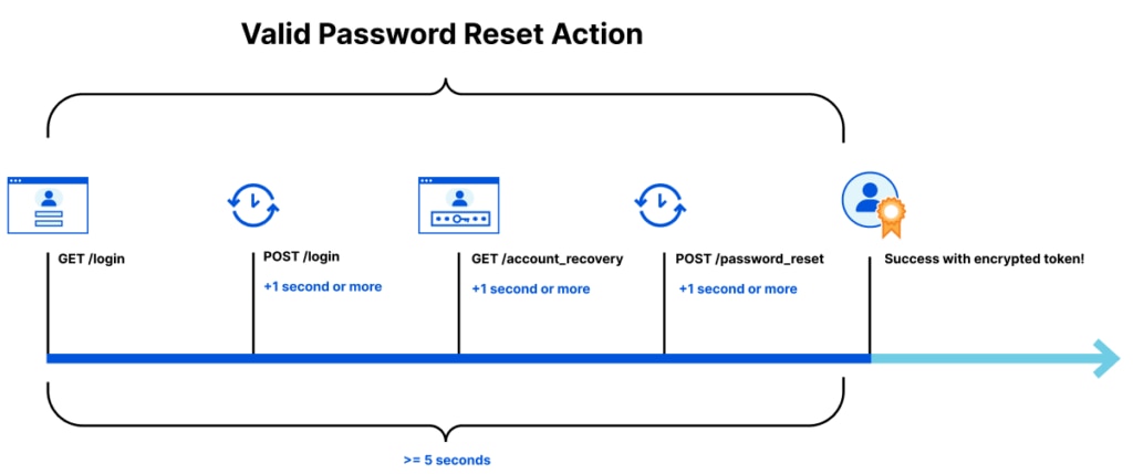 Flowchart depicting the steps in a valid password reset action,including various HTTP requests and a success message.