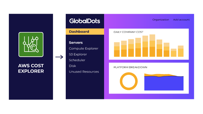 Dashboard displaying AWS Cost Explorer data with cost and resource breakdown.