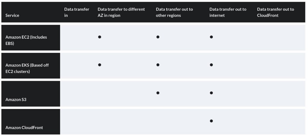 AWS Service accross regions