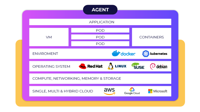 Diagram showing cloud architecture with agents, applications, and environments.