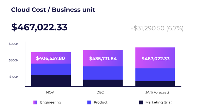 Bar chart showing cloud costs by business unit for Nov, Dec, Jan forecast.