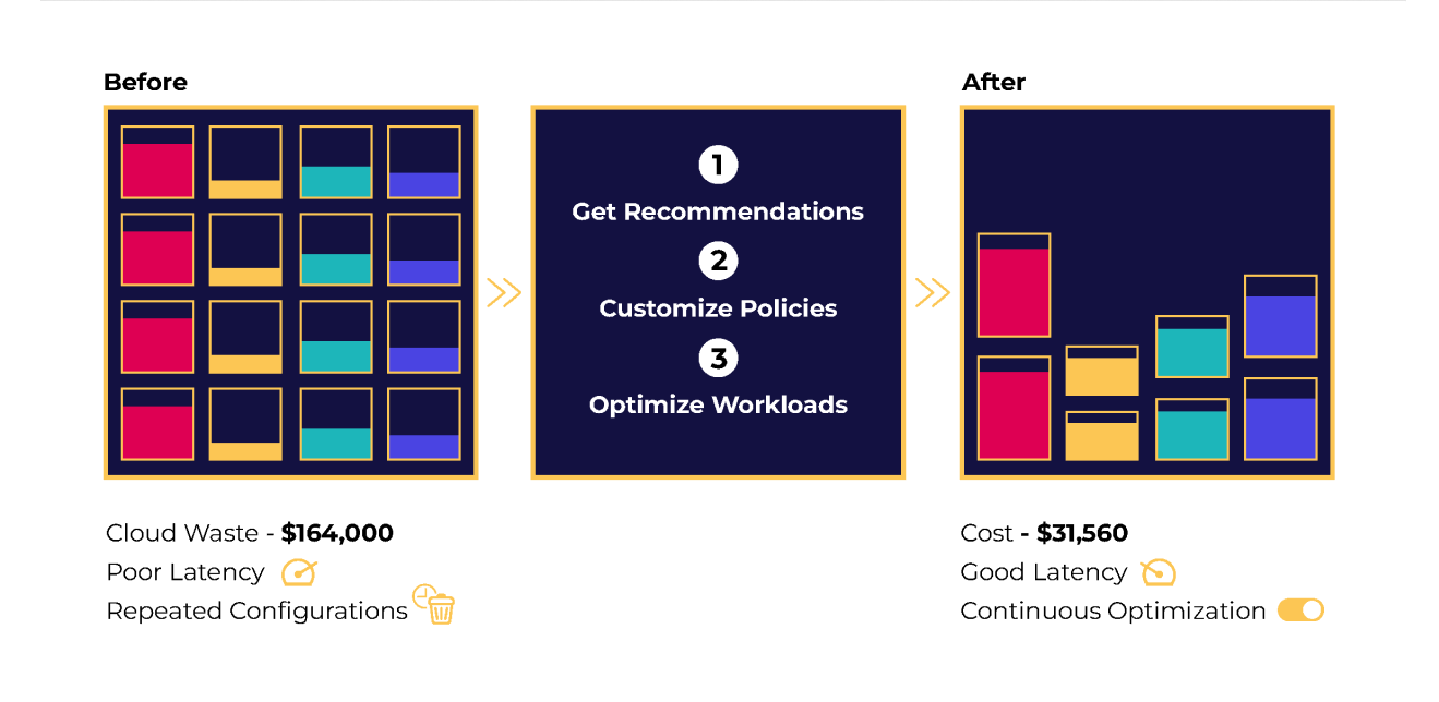 Comparison of cloud costs before and after optimization strategies.