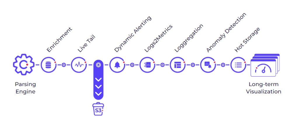 Flowchart showcasing a data processing pipeline with various stages.