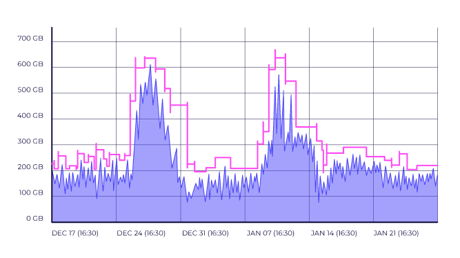 A line and area chart showing data usage over time